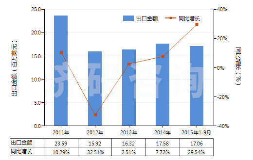 2011-2015年9月中國其他聚丙烯腈及其變性短纖≥85%的布(HS55122900)出口總額及增速統(tǒng)計(jì)